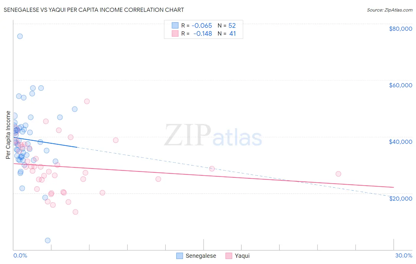 Senegalese vs Yaqui Per Capita Income