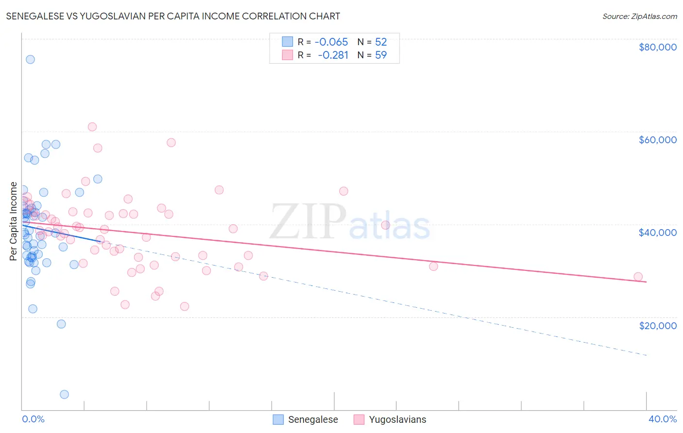 Senegalese vs Yugoslavian Per Capita Income