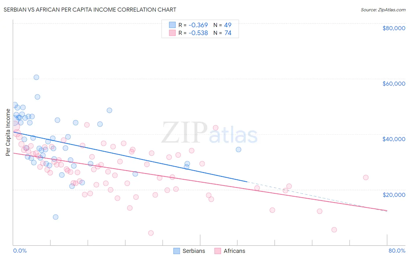 Serbian vs African Per Capita Income