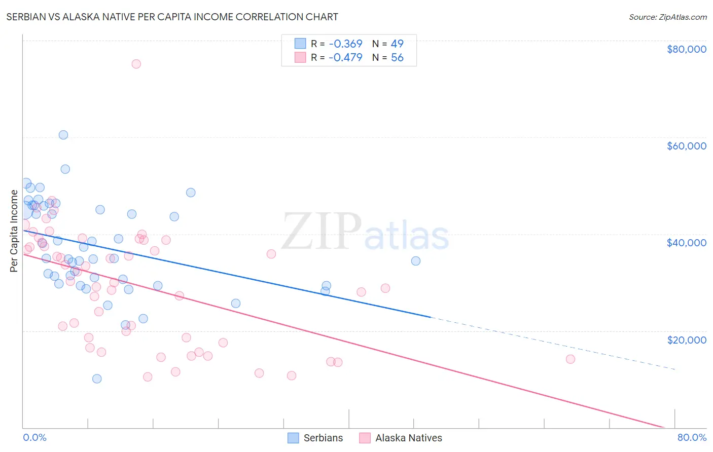Serbian vs Alaska Native Per Capita Income