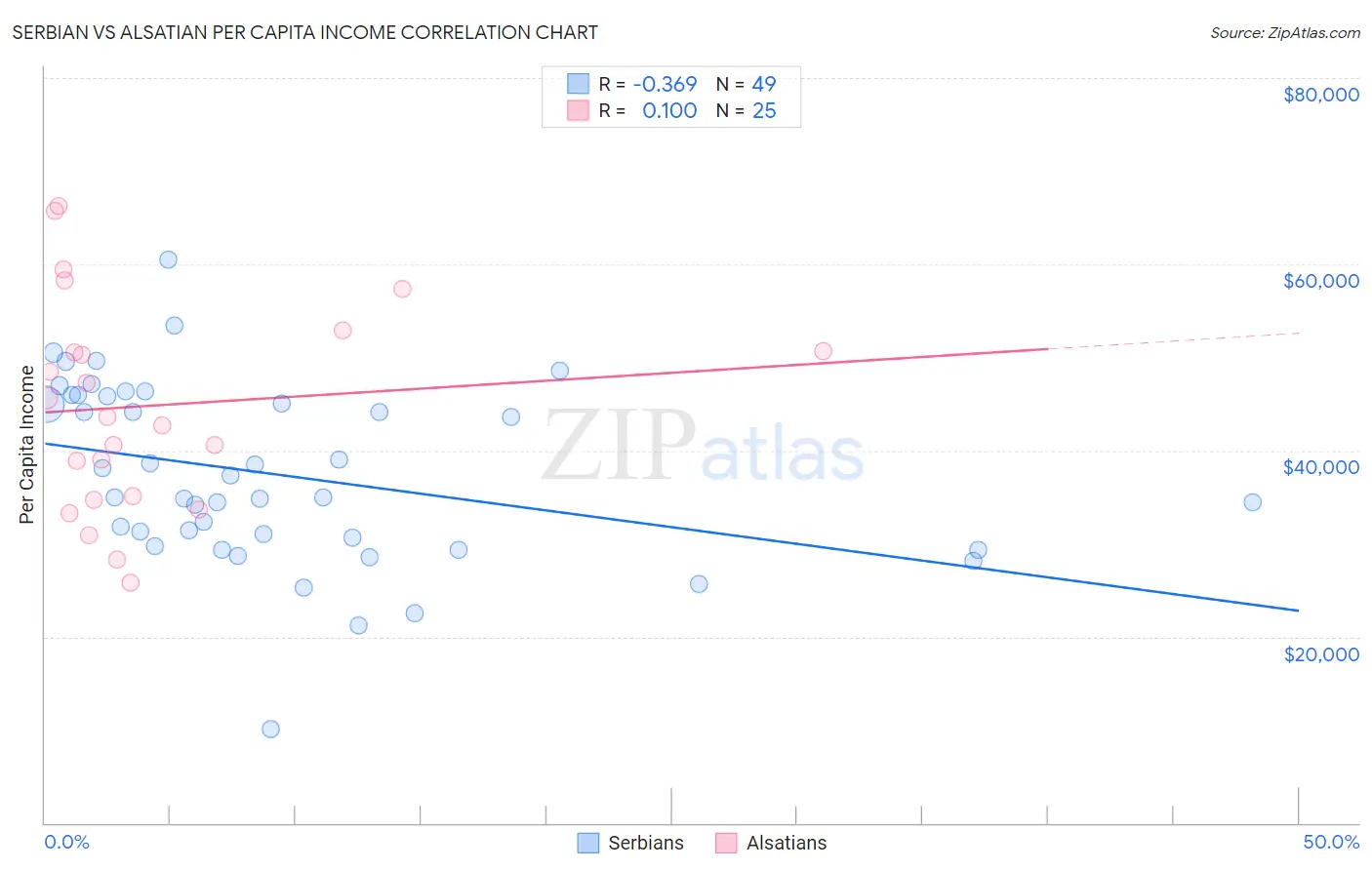 Serbian vs Alsatian Per Capita Income