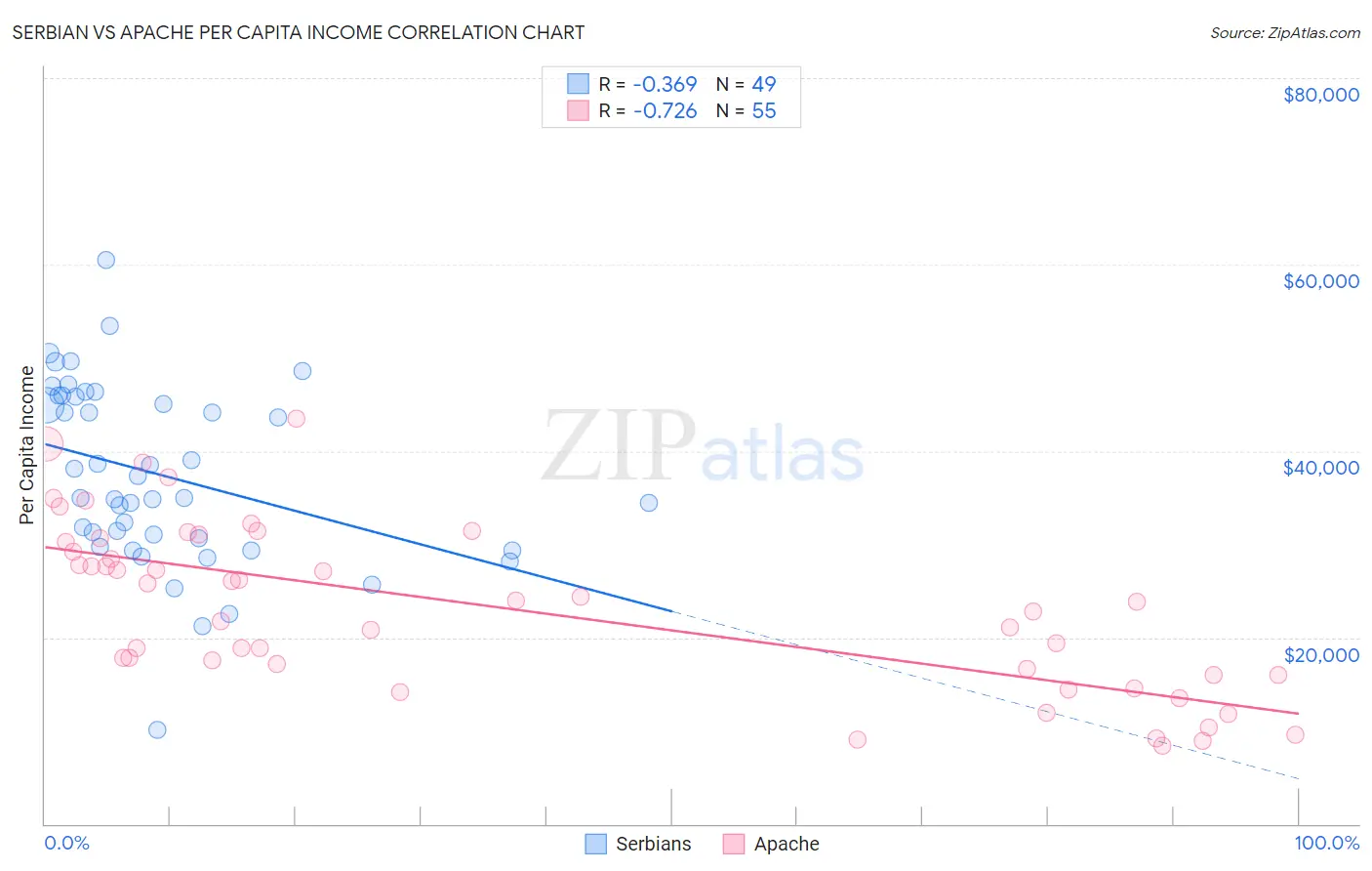 Serbian vs Apache Per Capita Income