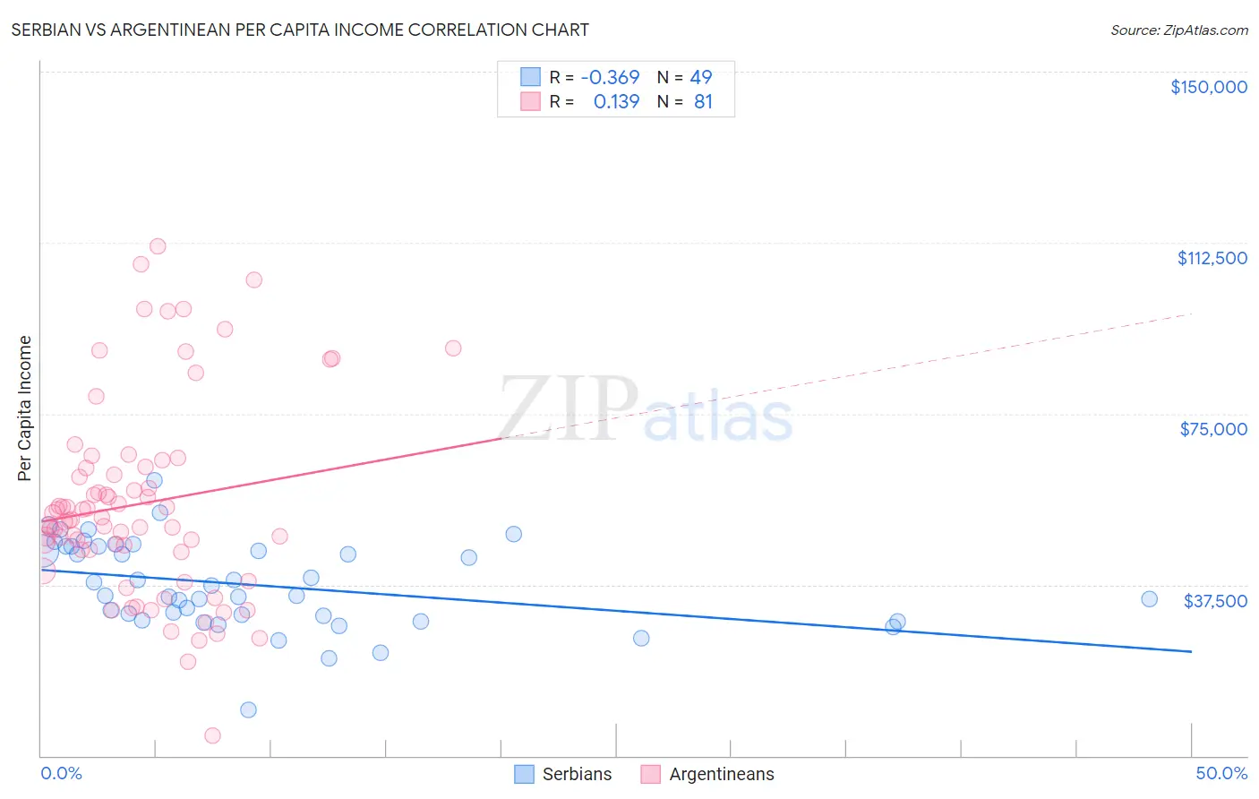 Serbian vs Argentinean Per Capita Income