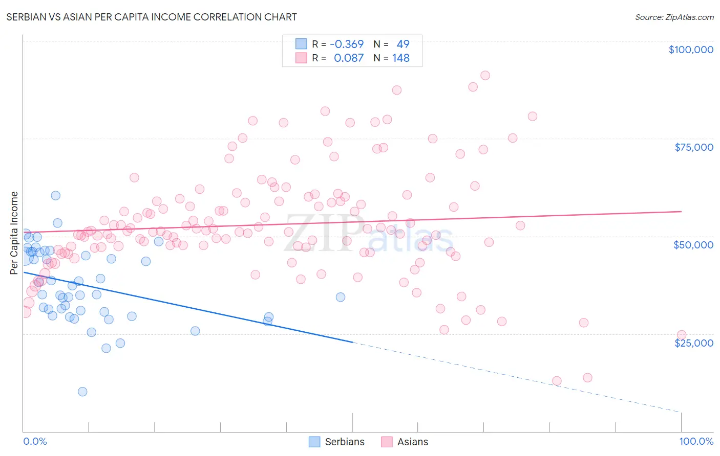 Serbian vs Asian Per Capita Income