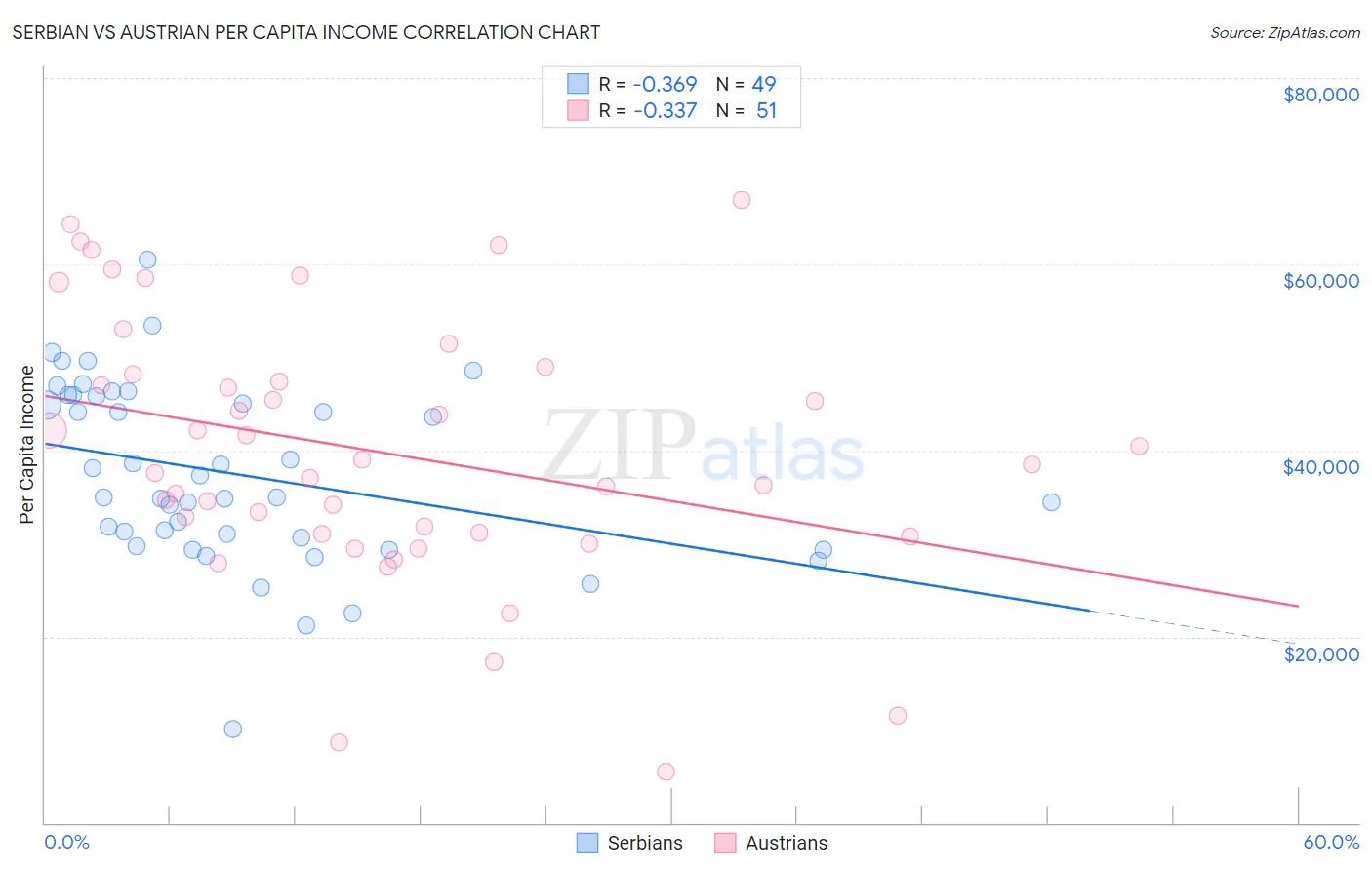 Serbian vs Austrian Per Capita Income