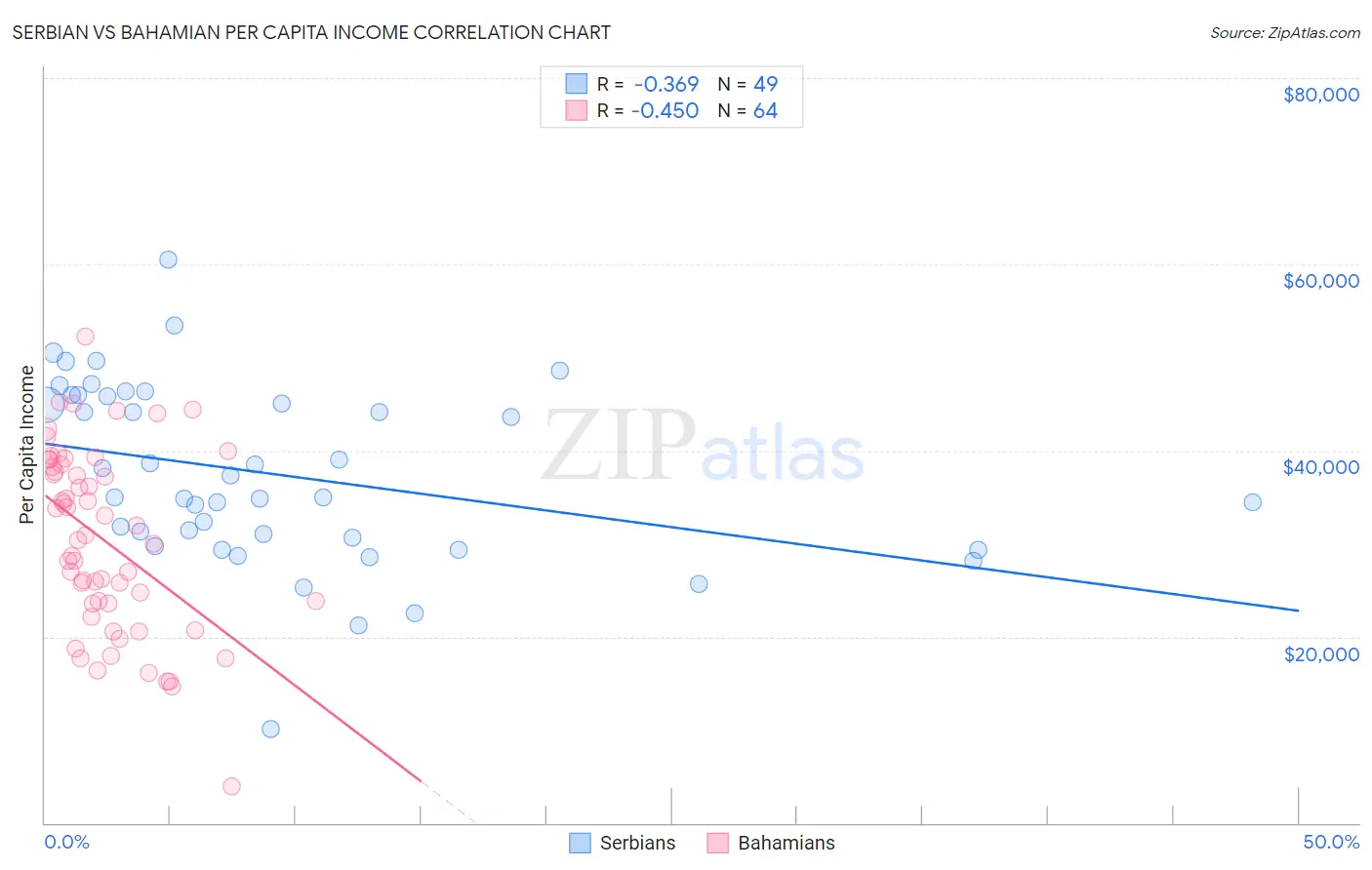 Serbian vs Bahamian Per Capita Income