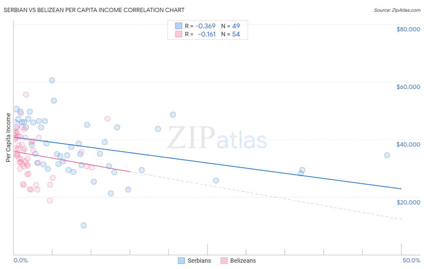 Serbian vs Belizean Per Capita Income