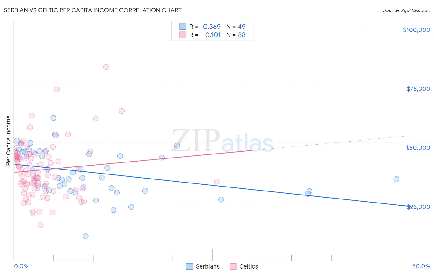 Serbian vs Celtic Per Capita Income