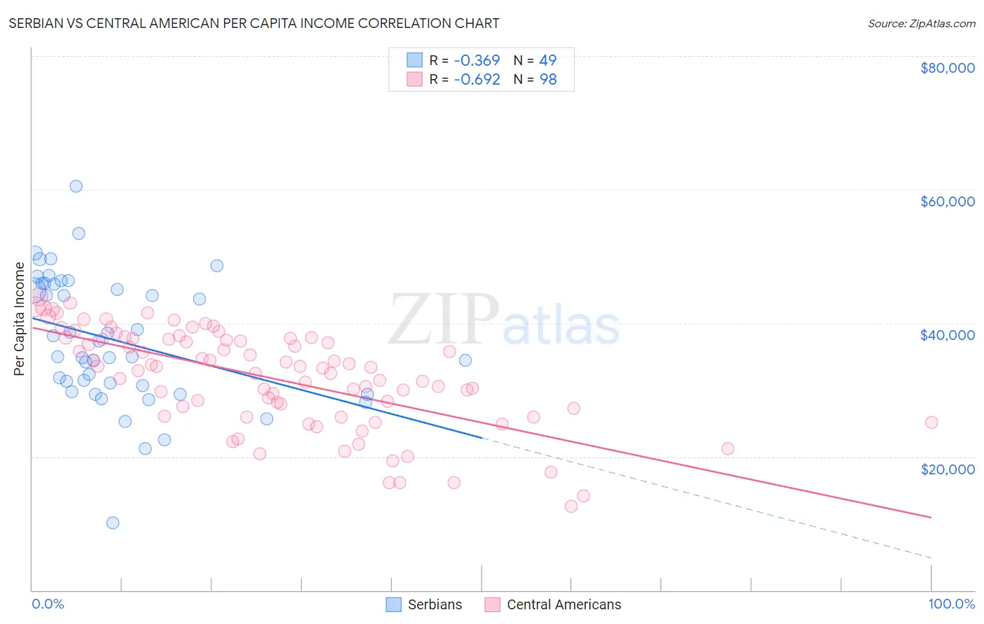 Serbian vs Central American Per Capita Income