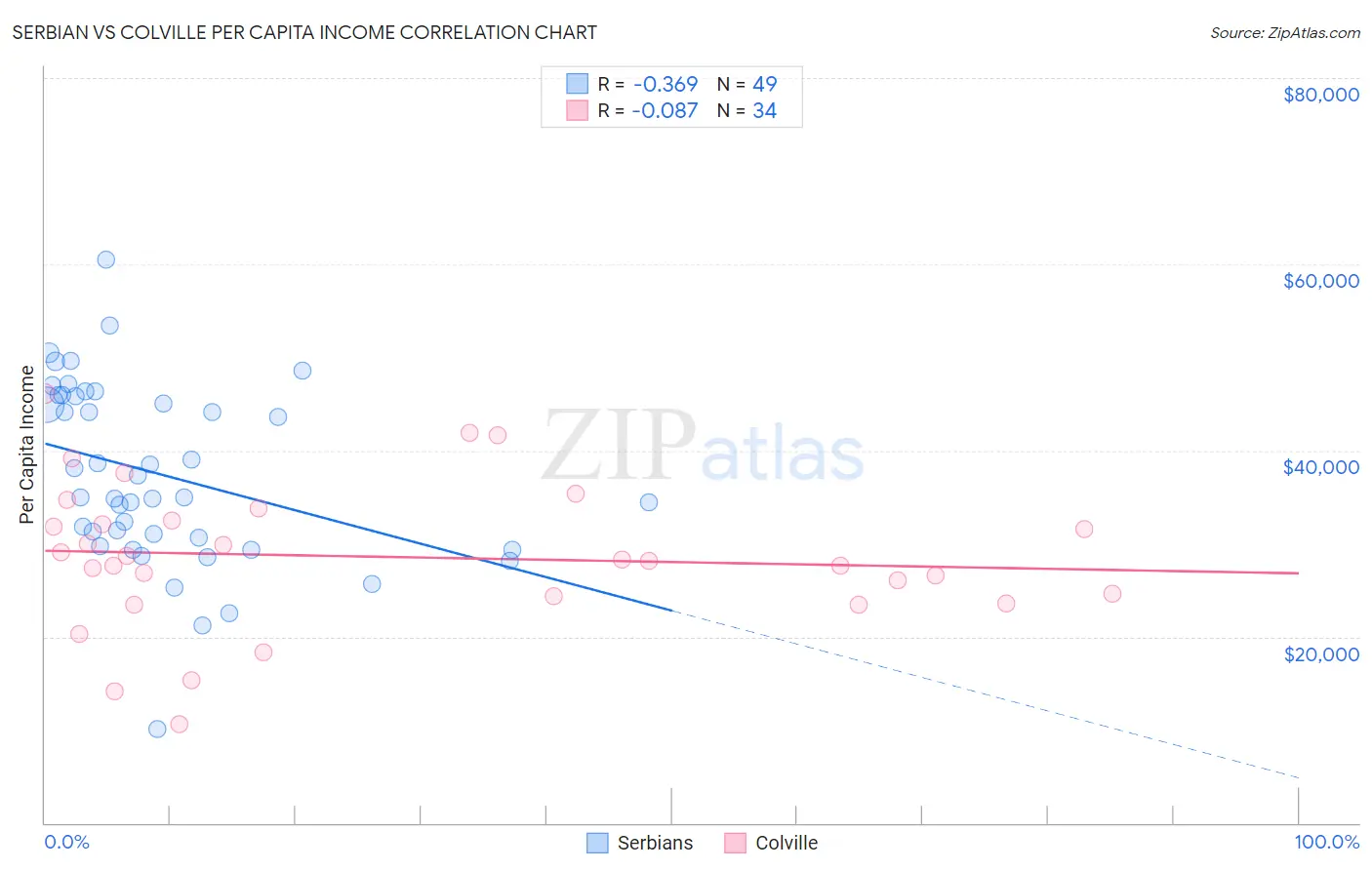Serbian vs Colville Per Capita Income