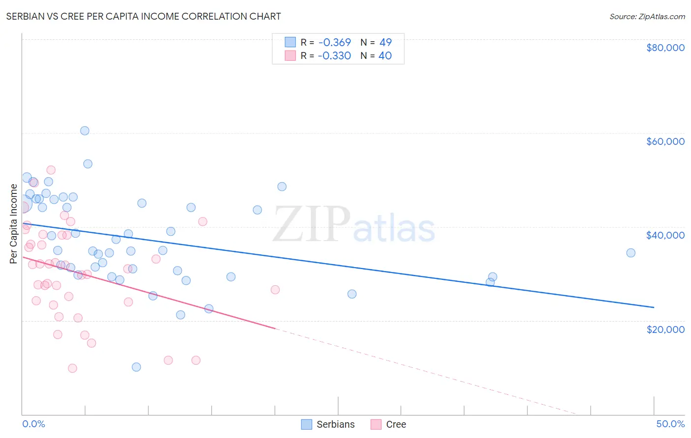 Serbian vs Cree Per Capita Income