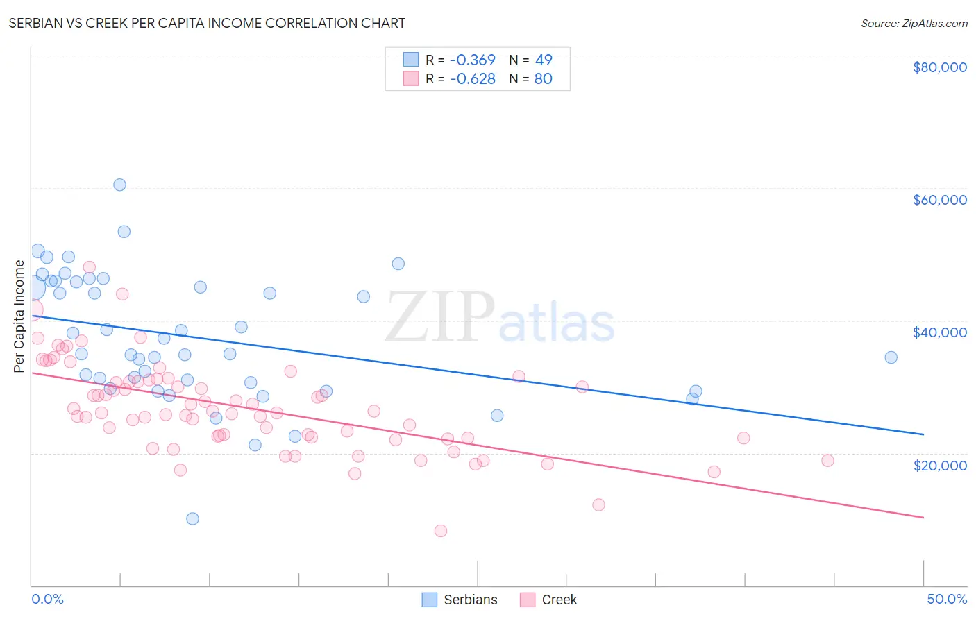 Serbian vs Creek Per Capita Income