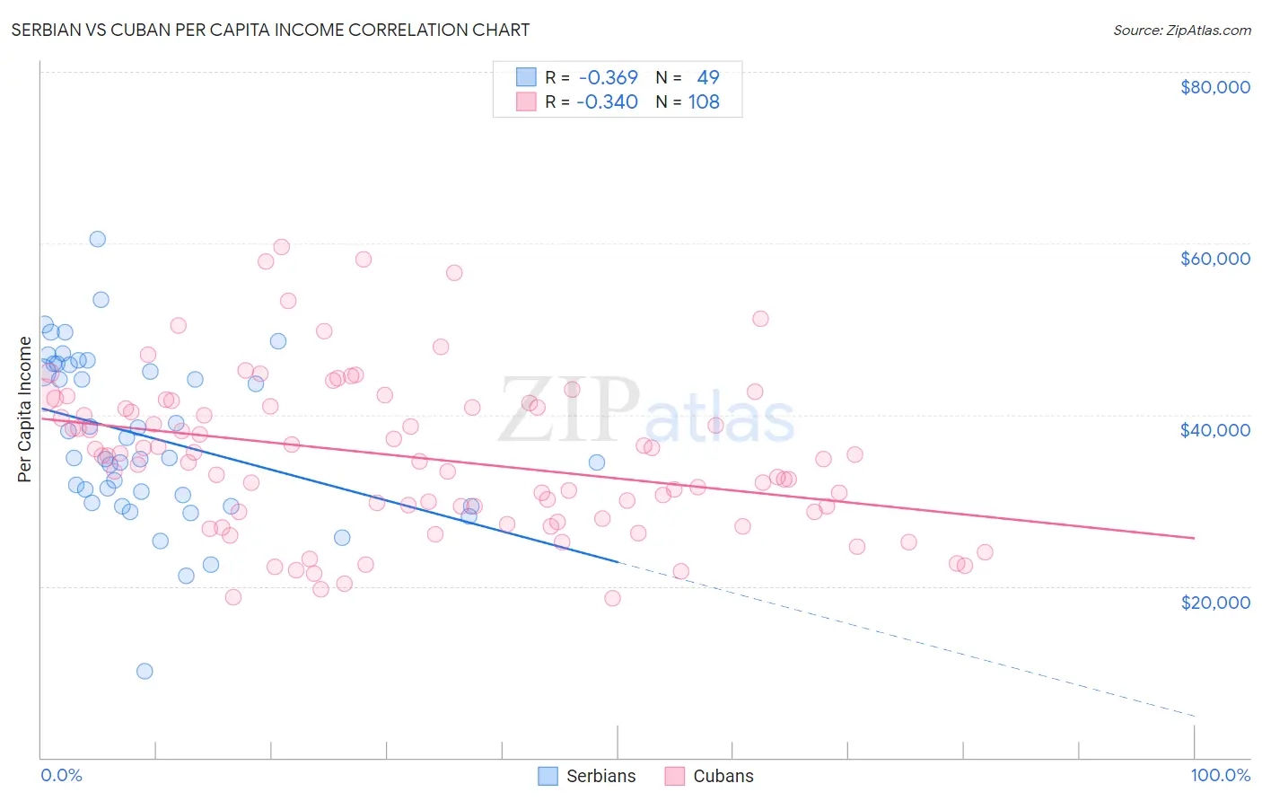 Serbian vs Cuban Per Capita Income