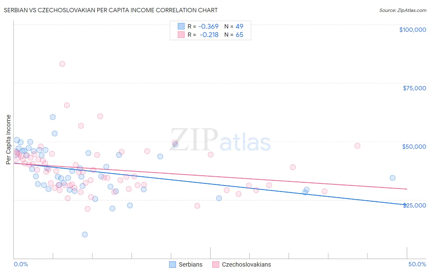 Serbian vs Czechoslovakian Per Capita Income