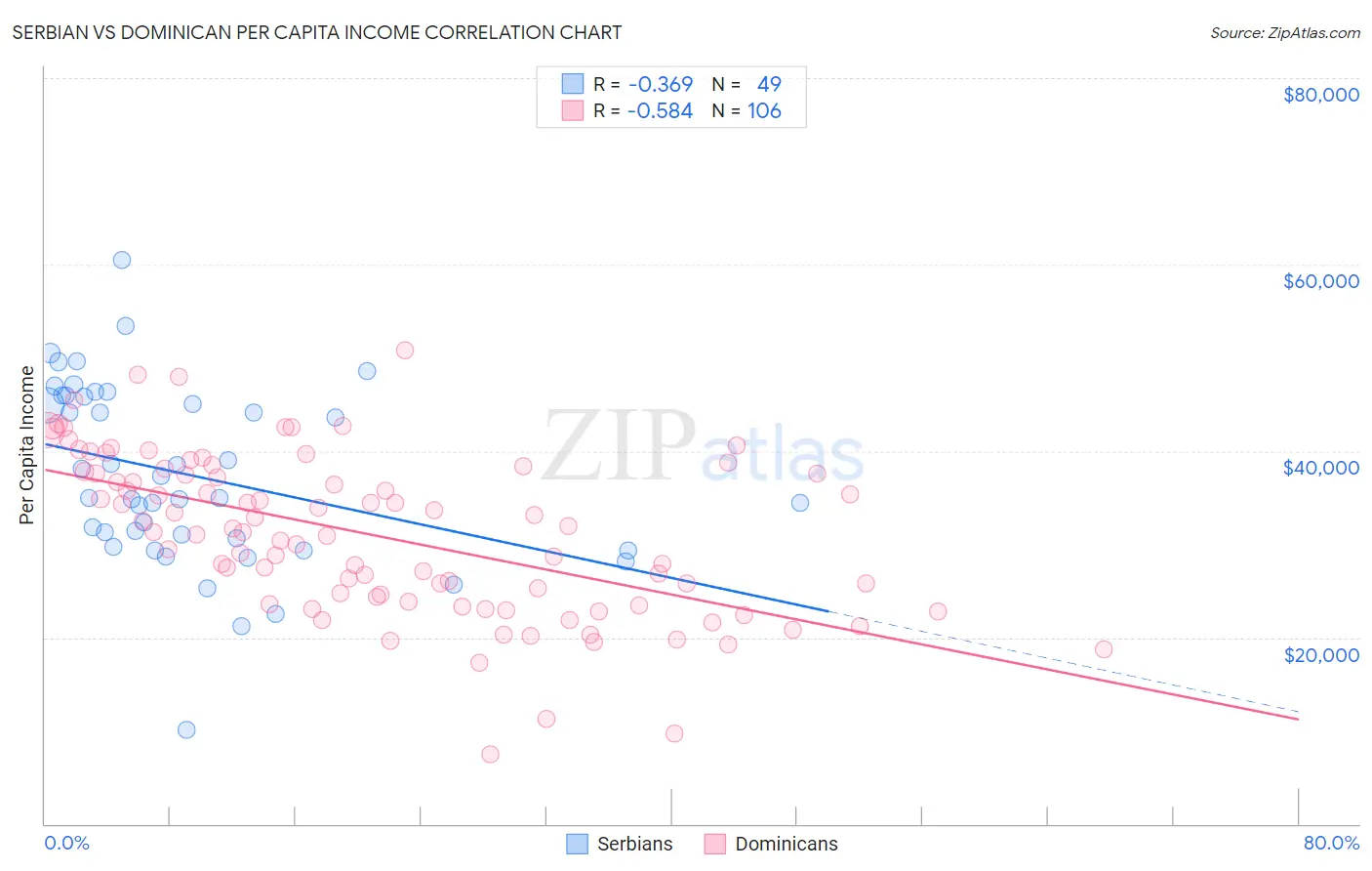 Serbian vs Dominican Per Capita Income