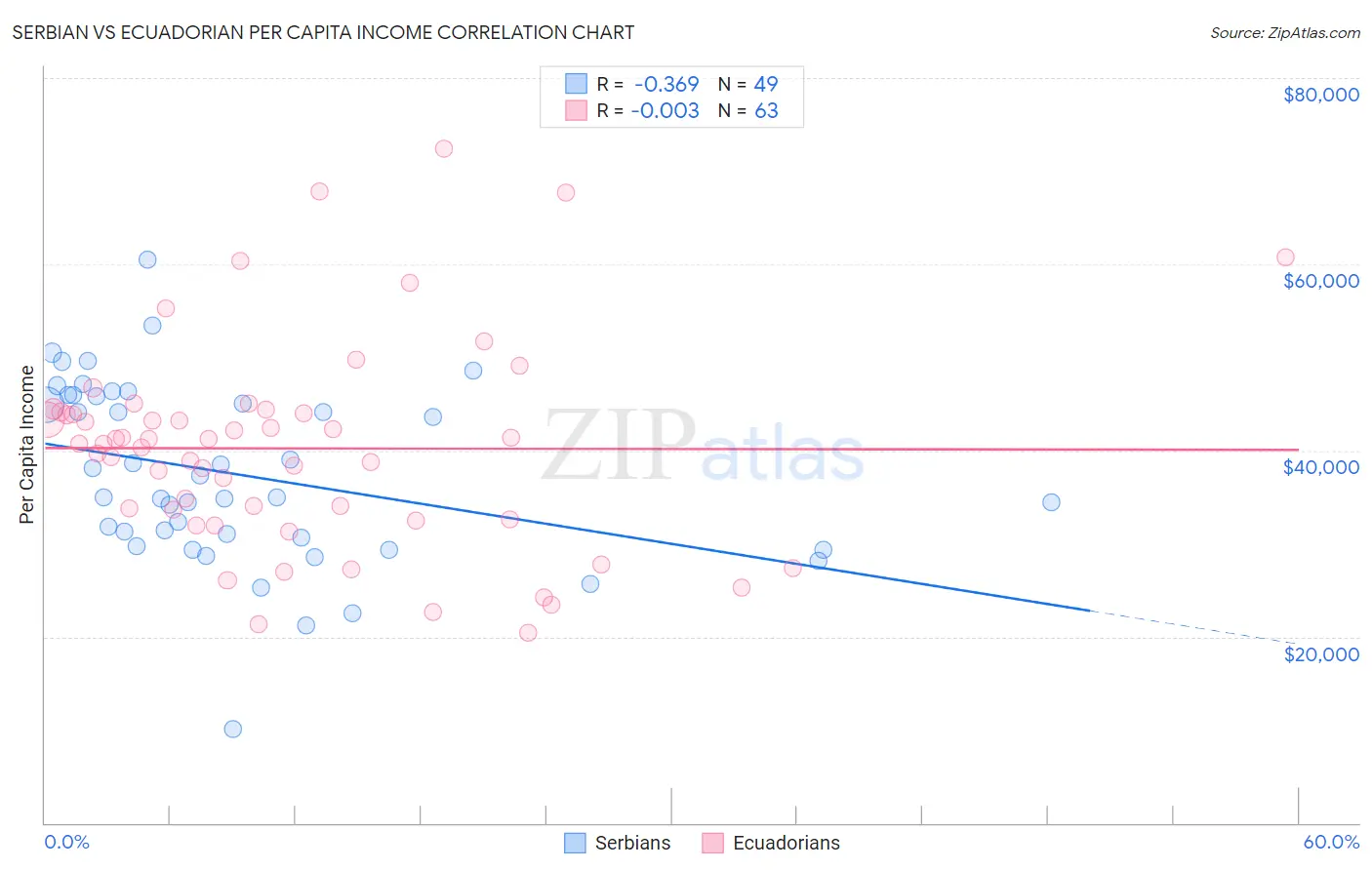 Serbian vs Ecuadorian Per Capita Income
