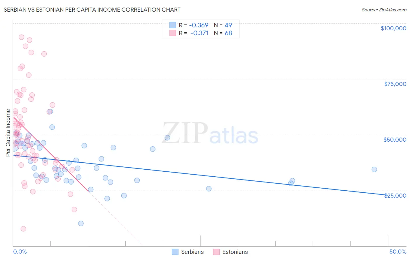 Serbian vs Estonian Per Capita Income