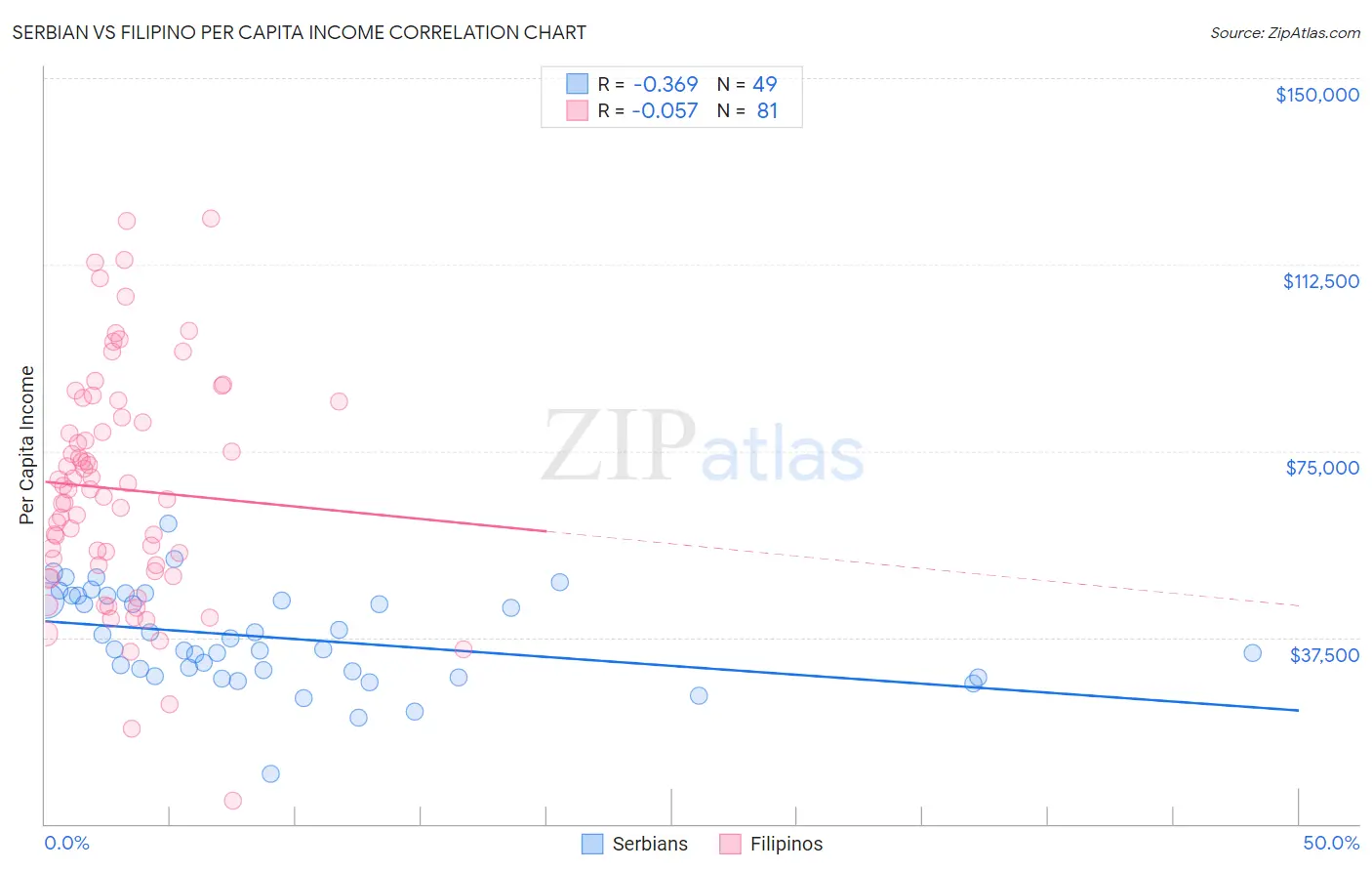 Serbian vs Filipino Per Capita Income