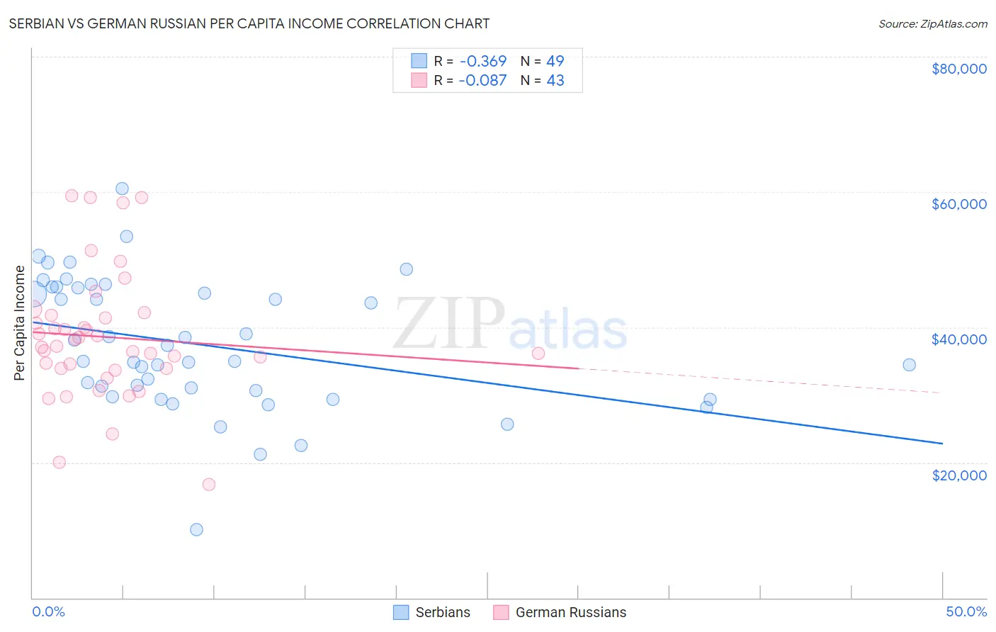 Serbian vs German Russian Per Capita Income