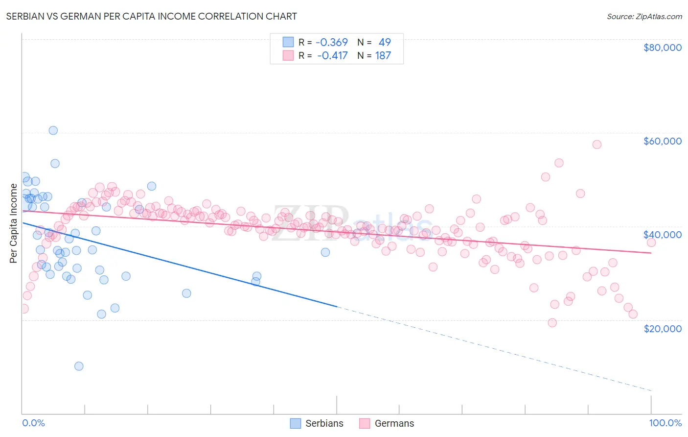 Serbian vs German Per Capita Income