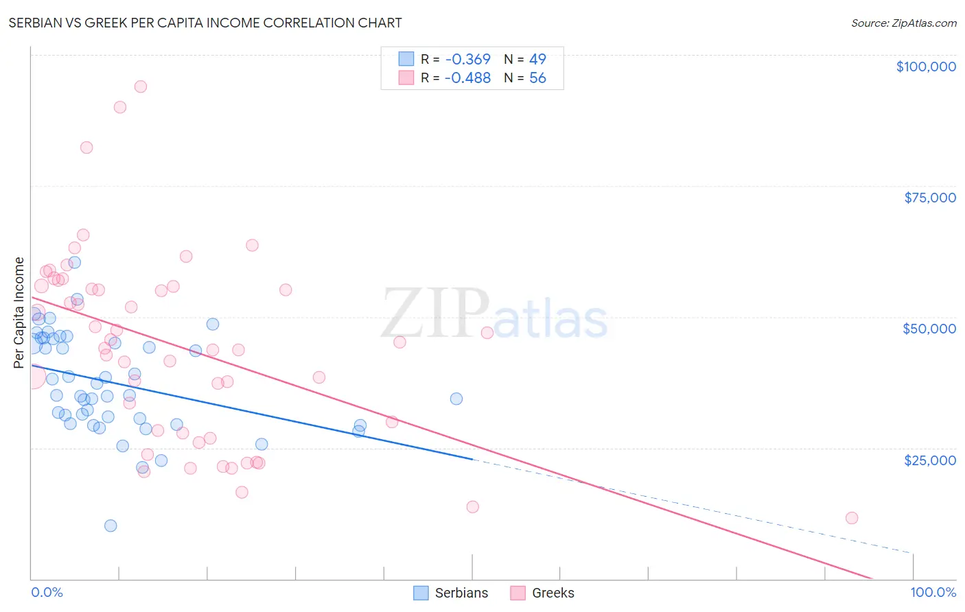 Serbian vs Greek Per Capita Income