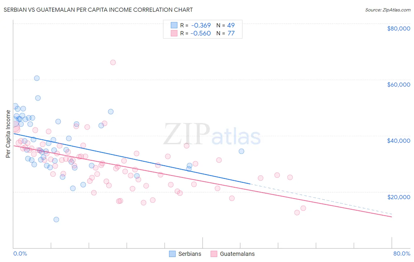 Serbian vs Guatemalan Per Capita Income