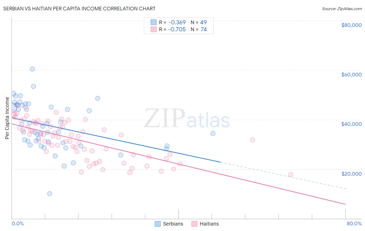 Serbian vs Haitian Per Capita Income