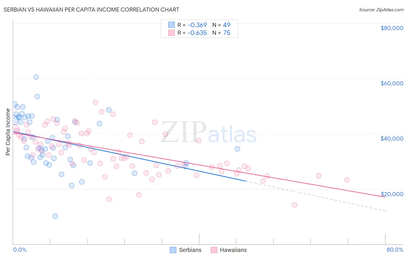 Serbian vs Hawaiian Per Capita Income
