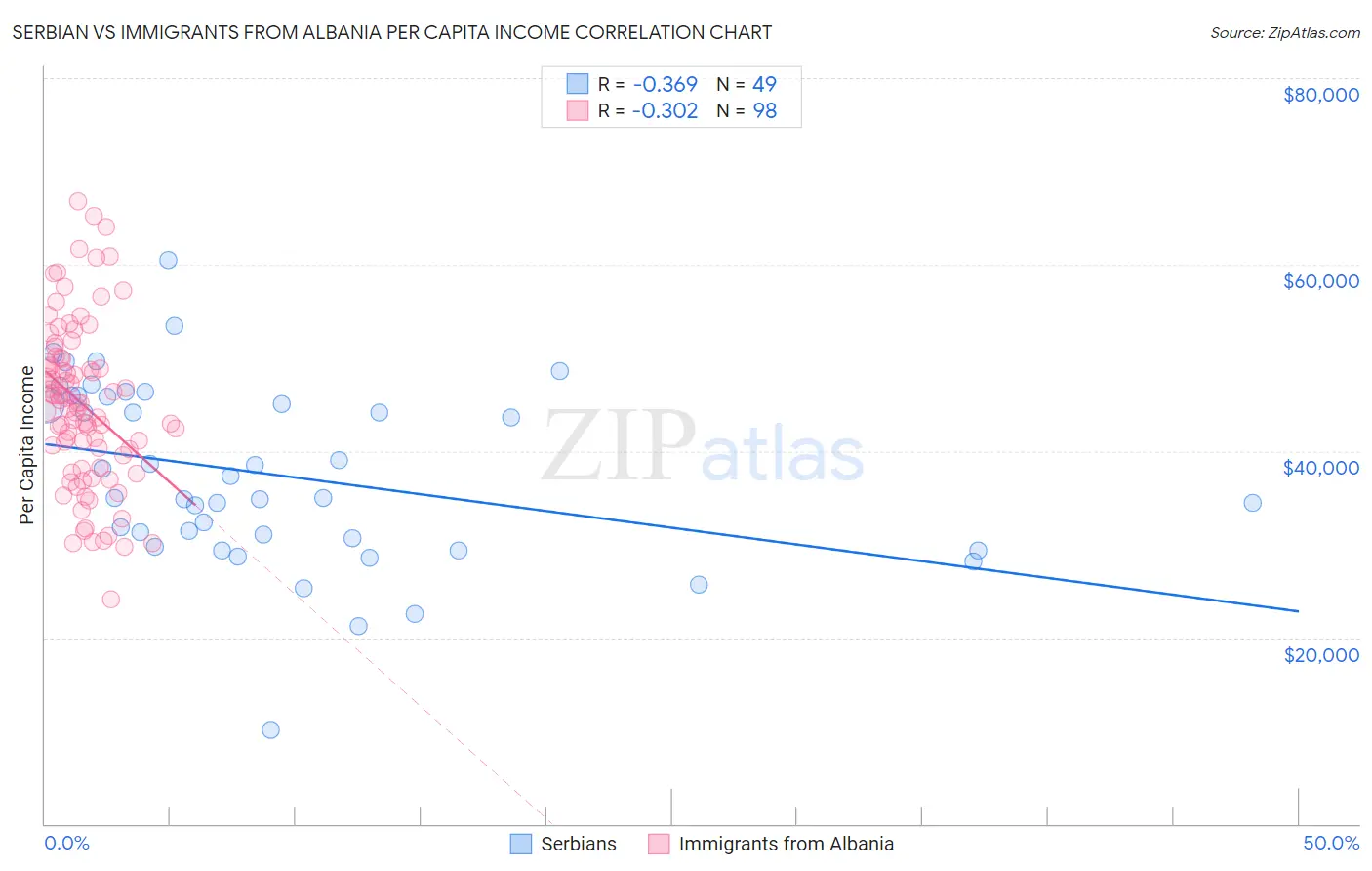Serbian vs Immigrants from Albania Per Capita Income