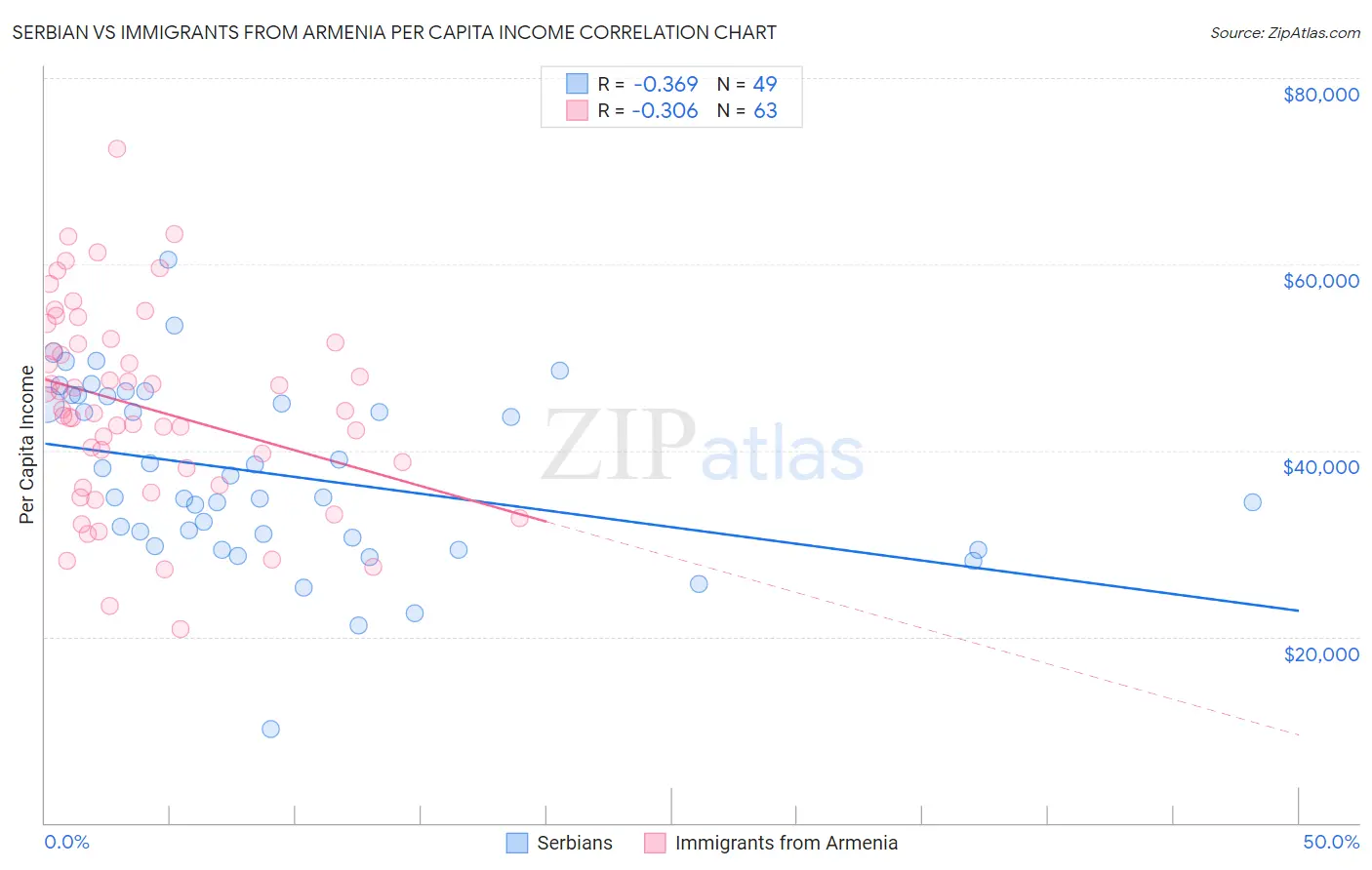 Serbian vs Immigrants from Armenia Per Capita Income