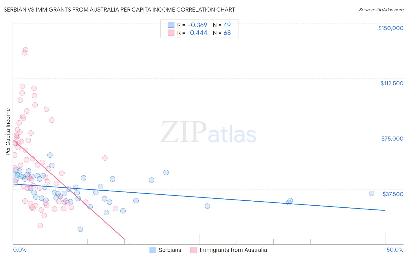 Serbian vs Immigrants from Australia Per Capita Income