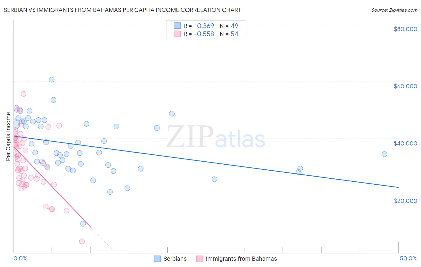 Serbian vs Immigrants from Bahamas Per Capita Income