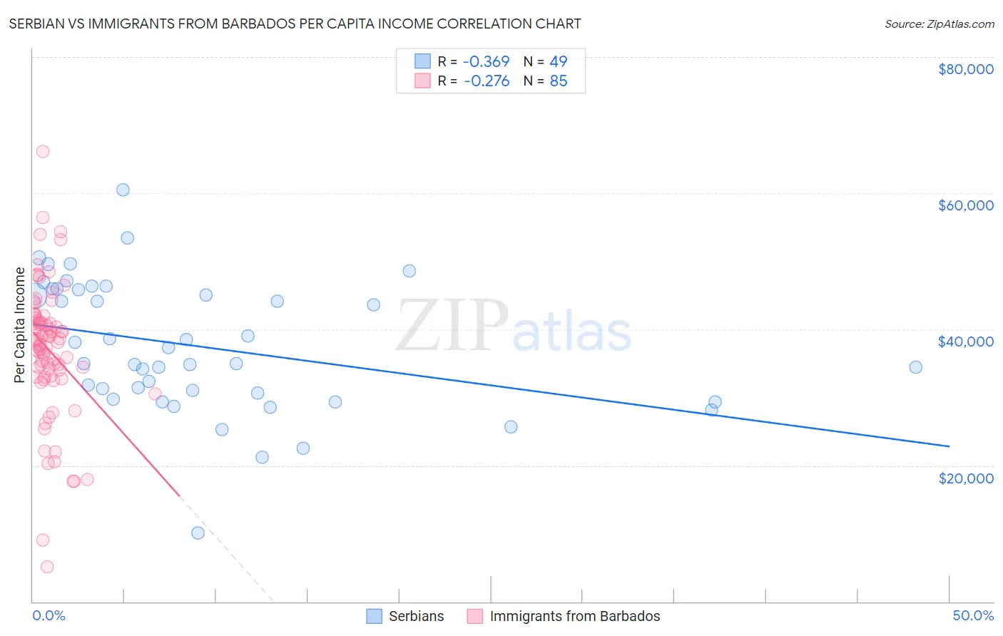 Serbian vs Immigrants from Barbados Per Capita Income