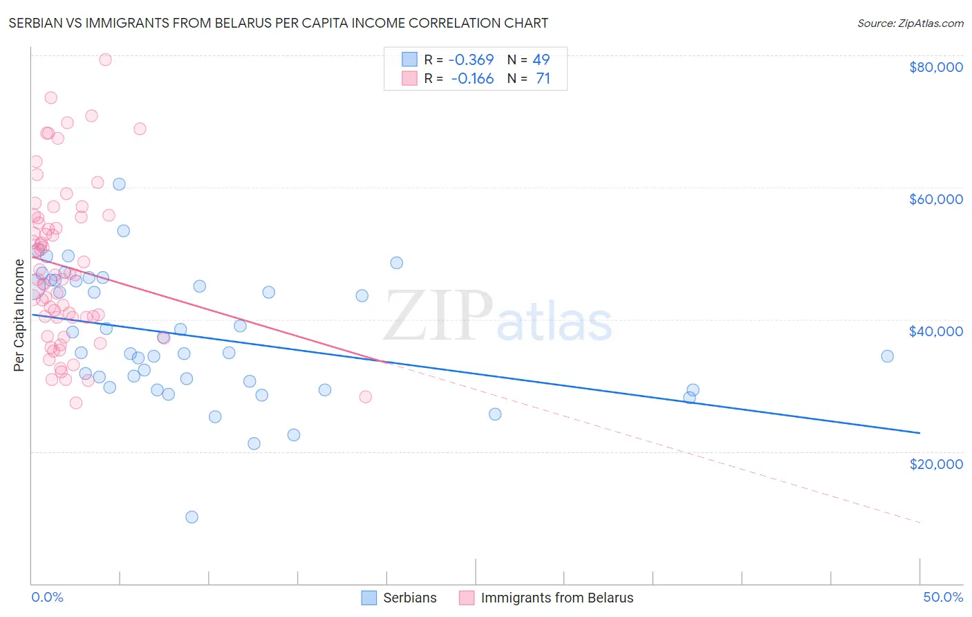 Serbian vs Immigrants from Belarus Per Capita Income