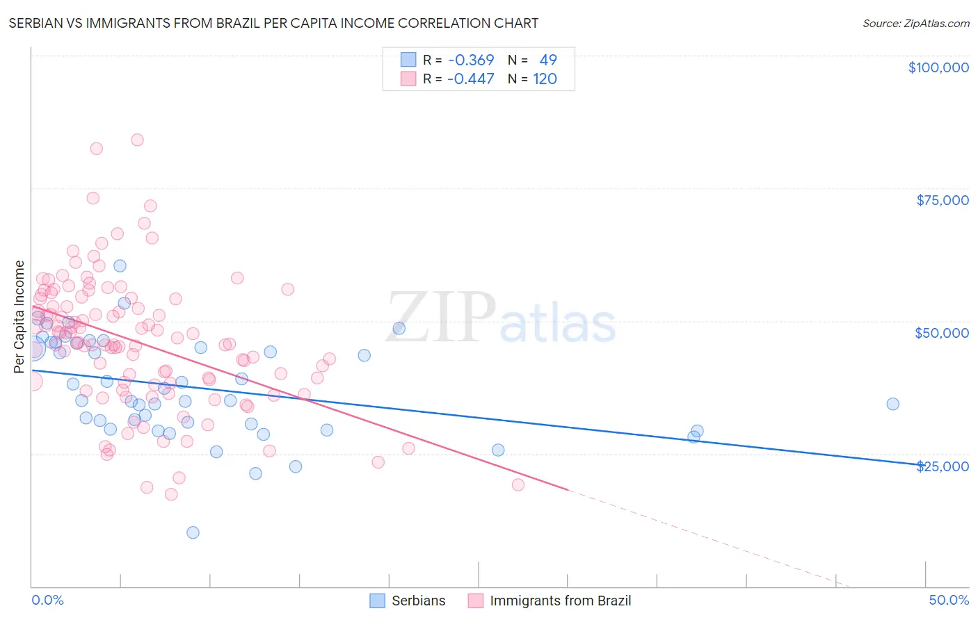 Serbian vs Immigrants from Brazil Per Capita Income