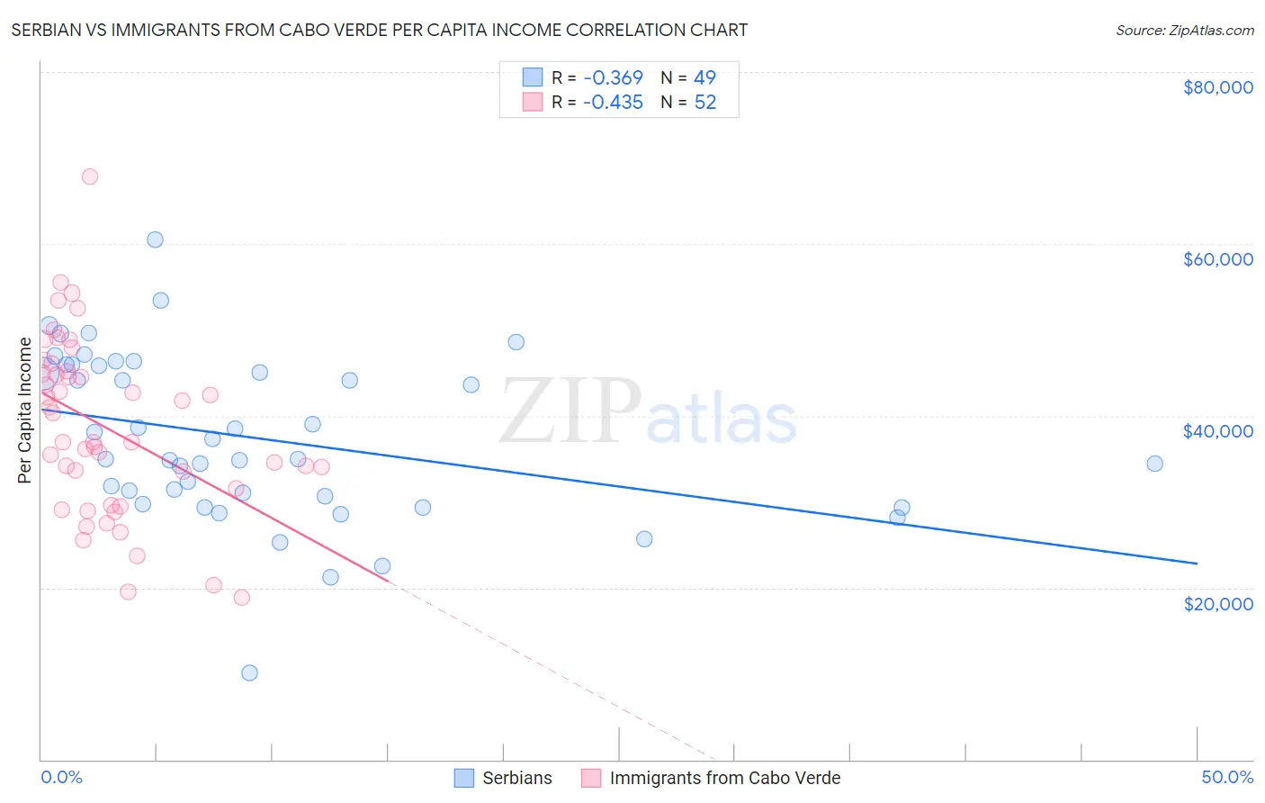 Serbian vs Immigrants from Cabo Verde Per Capita Income