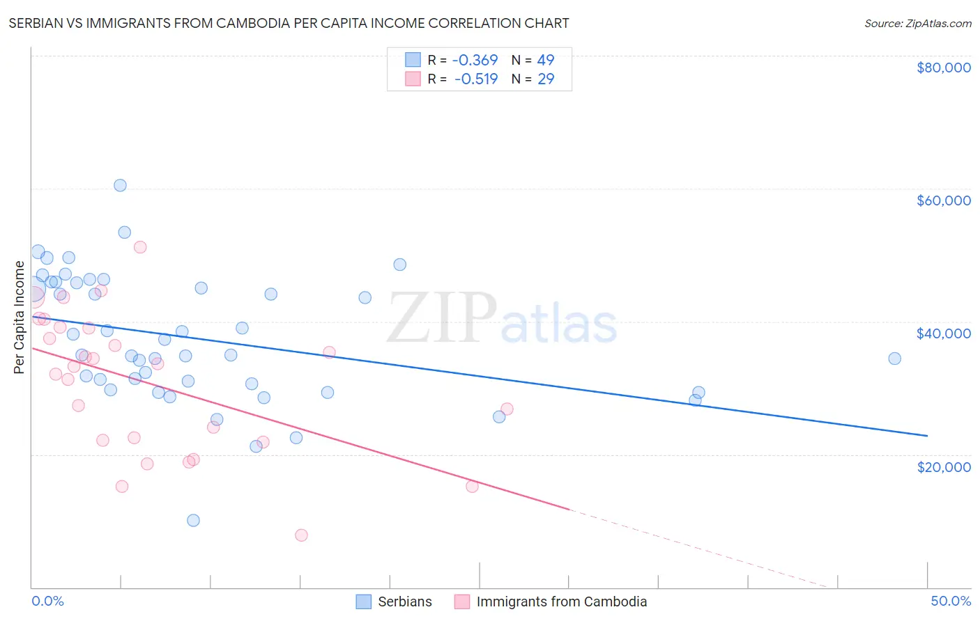 Serbian vs Immigrants from Cambodia Per Capita Income