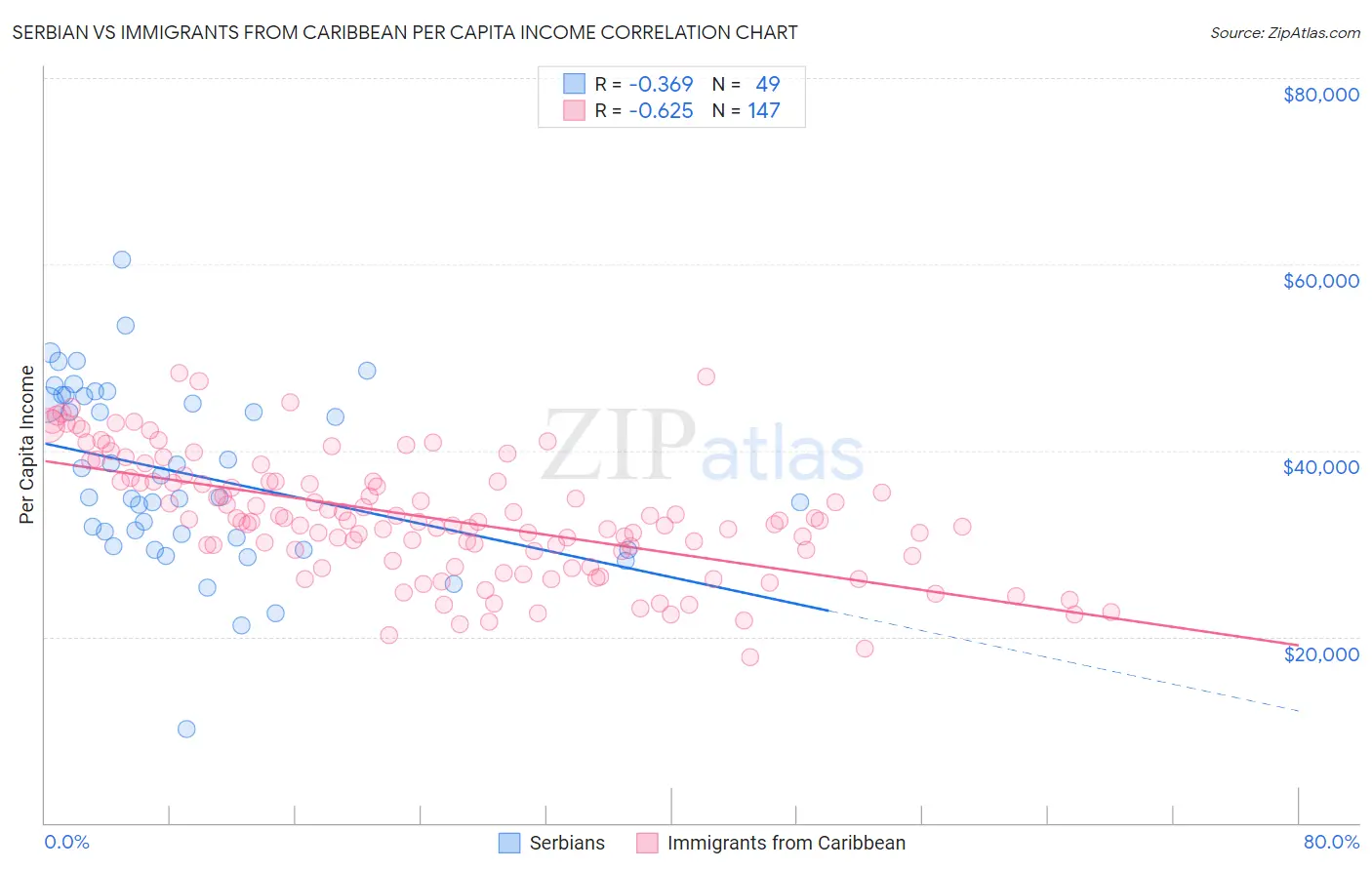 Serbian vs Immigrants from Caribbean Per Capita Income