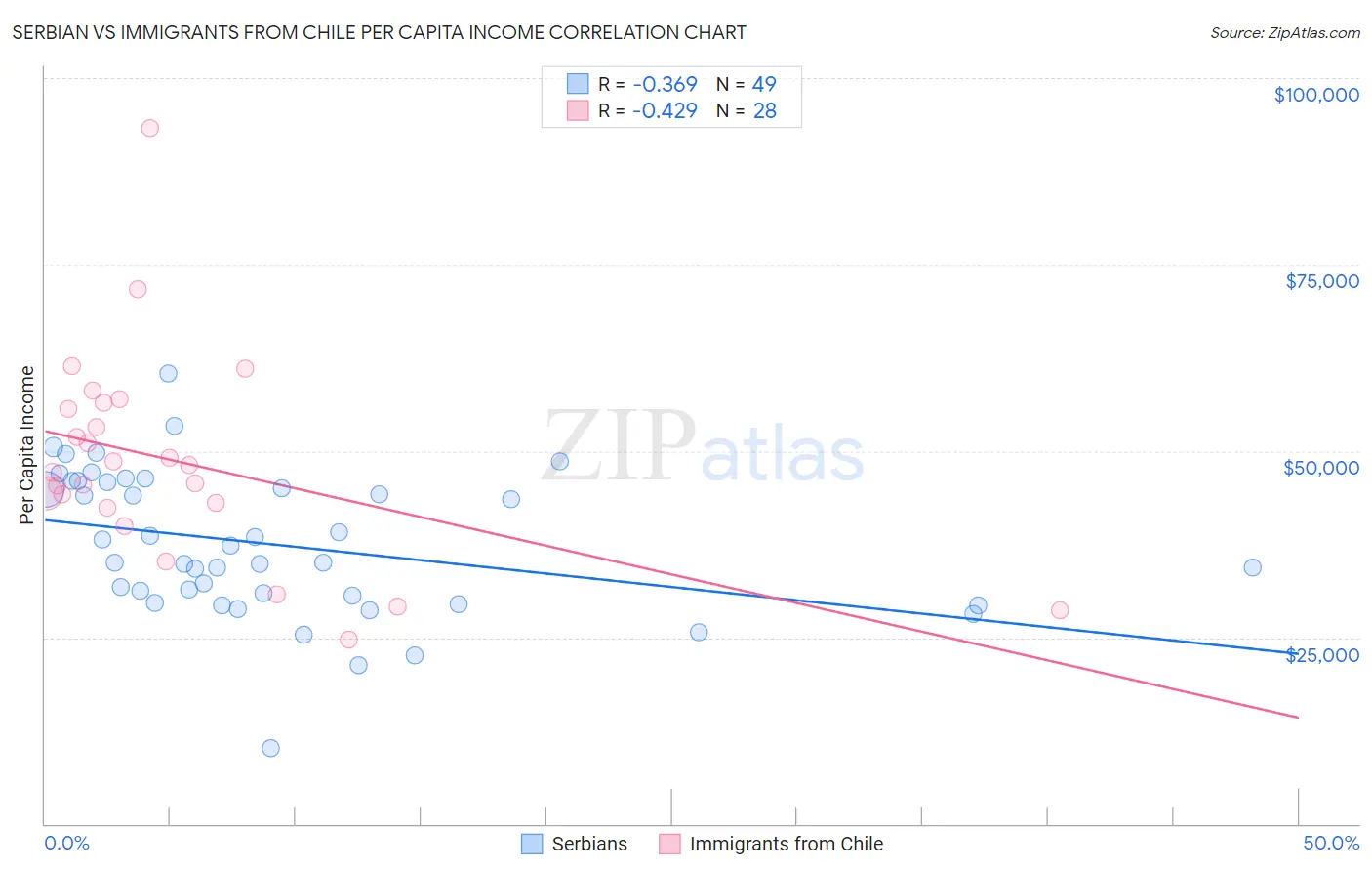 Serbian vs Immigrants from Chile Per Capita Income