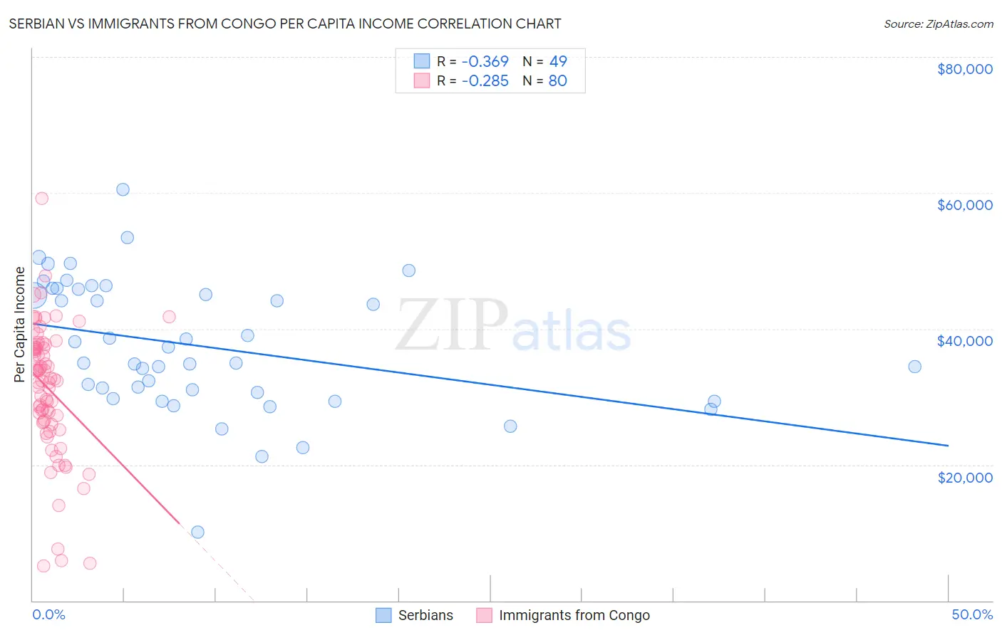 Serbian vs Immigrants from Congo Per Capita Income