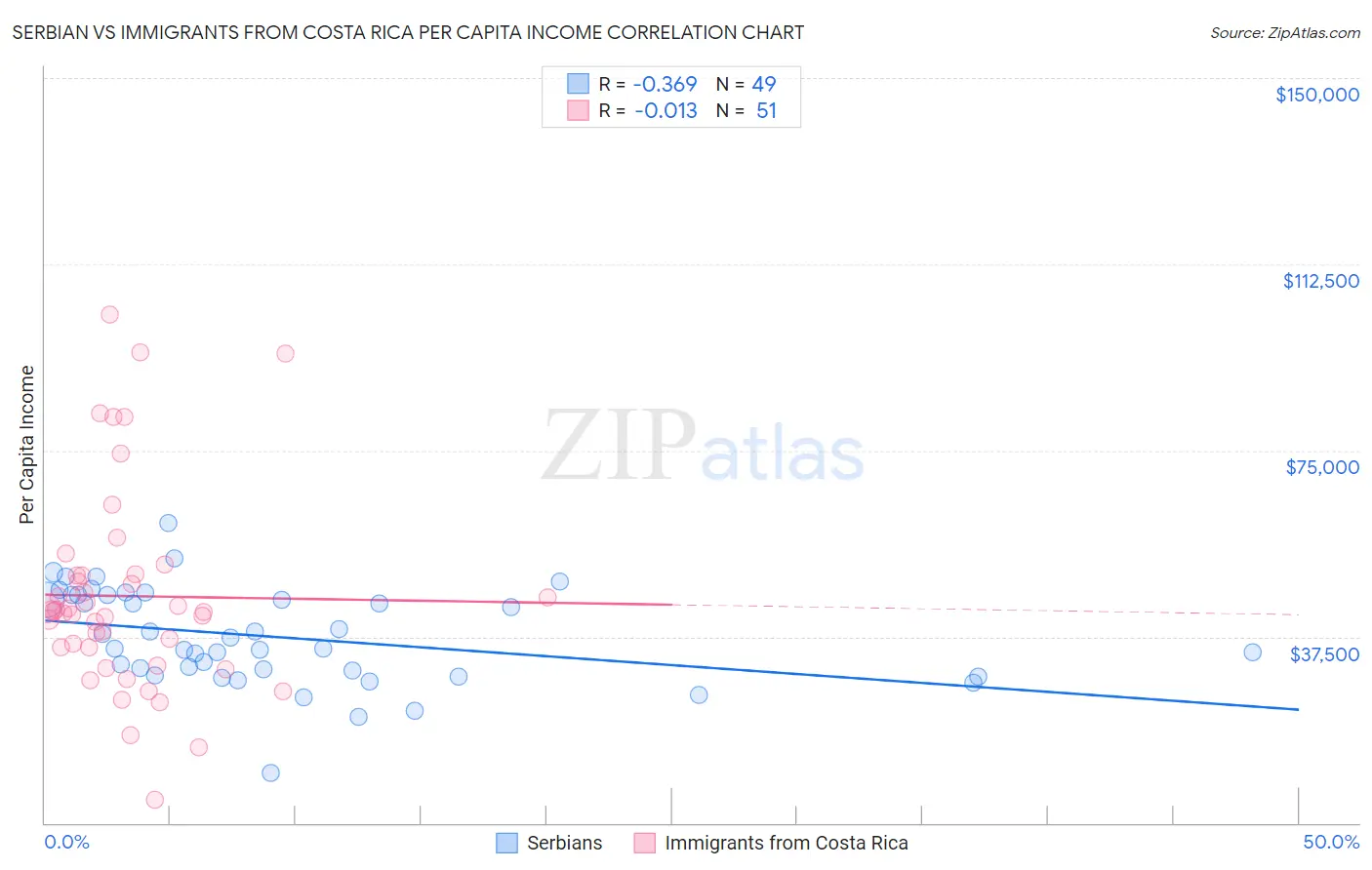 Serbian vs Immigrants from Costa Rica Per Capita Income