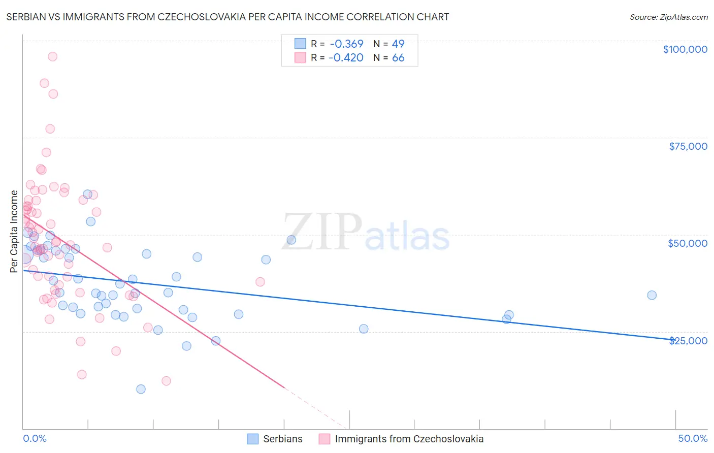 Serbian vs Immigrants from Czechoslovakia Per Capita Income