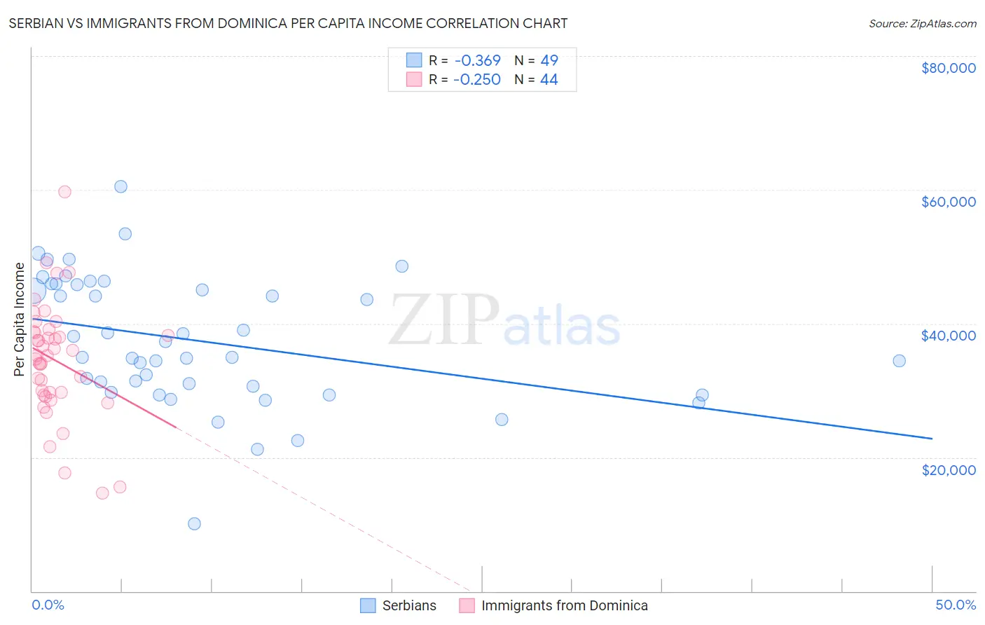 Serbian vs Immigrants from Dominica Per Capita Income