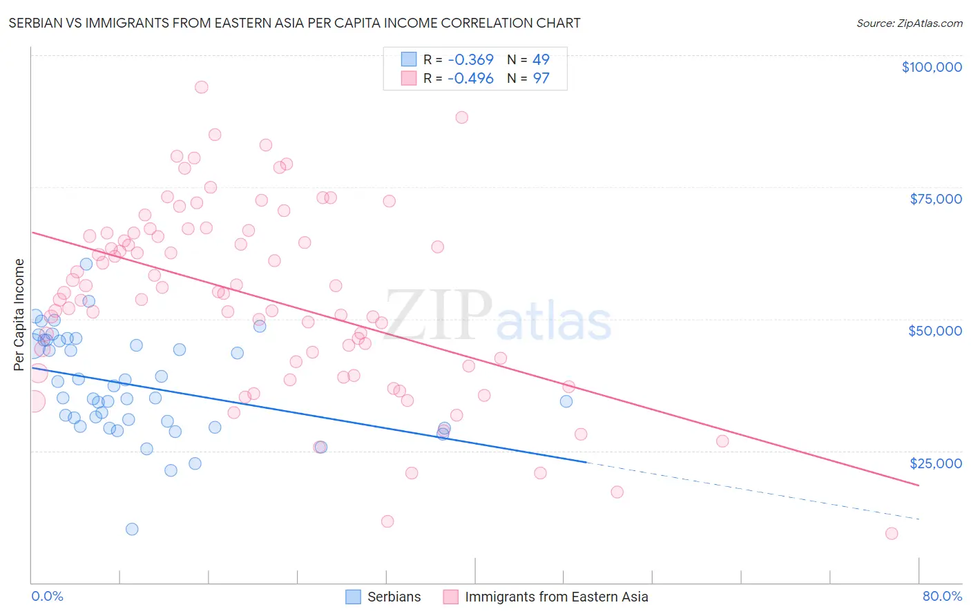 Serbian vs Immigrants from Eastern Asia Per Capita Income