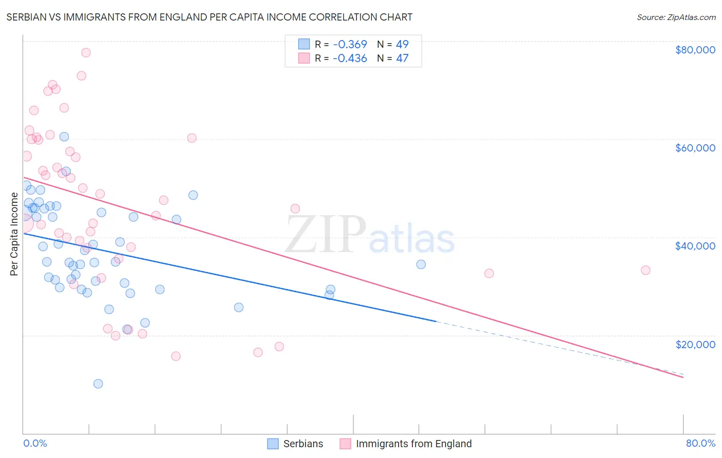 Serbian vs Immigrants from England Per Capita Income