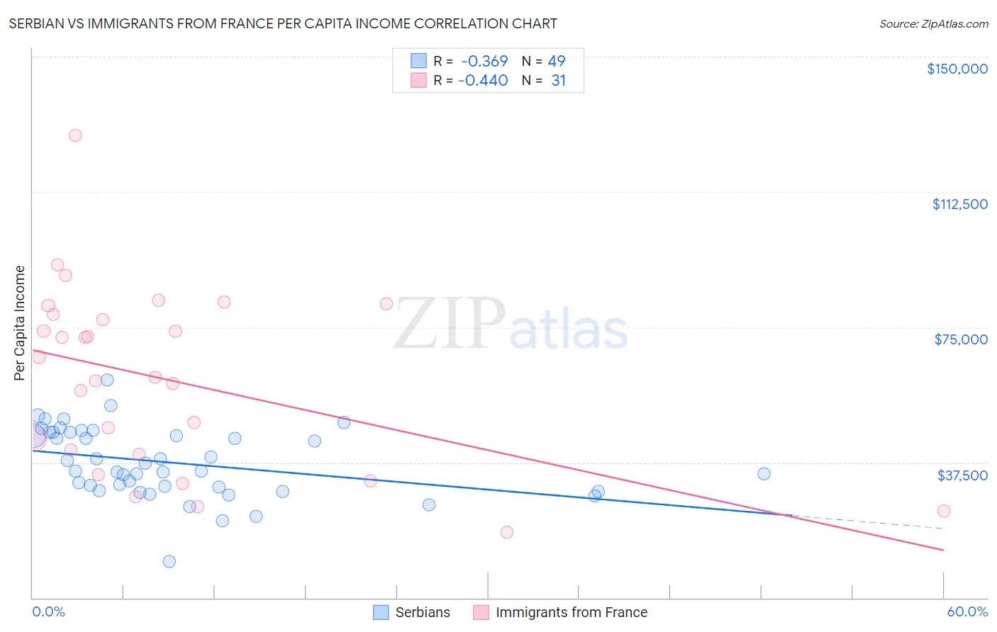 Serbian vs Immigrants from France Per Capita Income