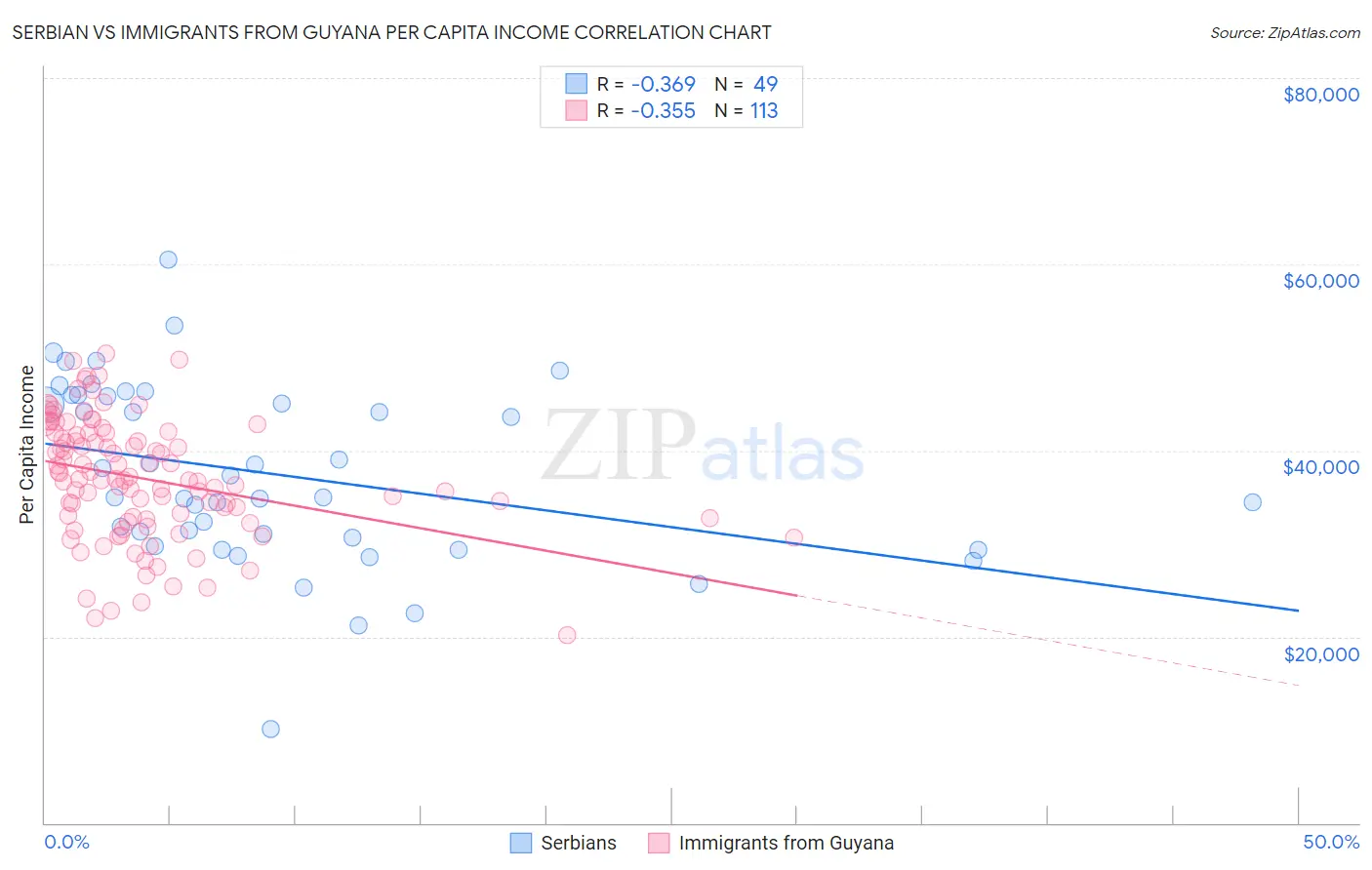 Serbian vs Immigrants from Guyana Per Capita Income