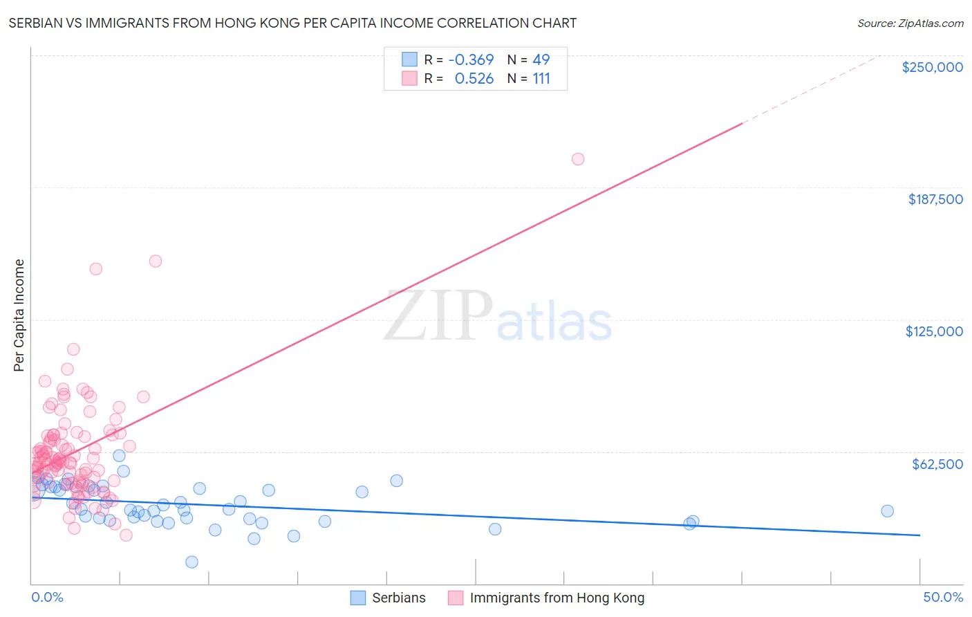 Serbian vs Immigrants from Hong Kong Per Capita Income