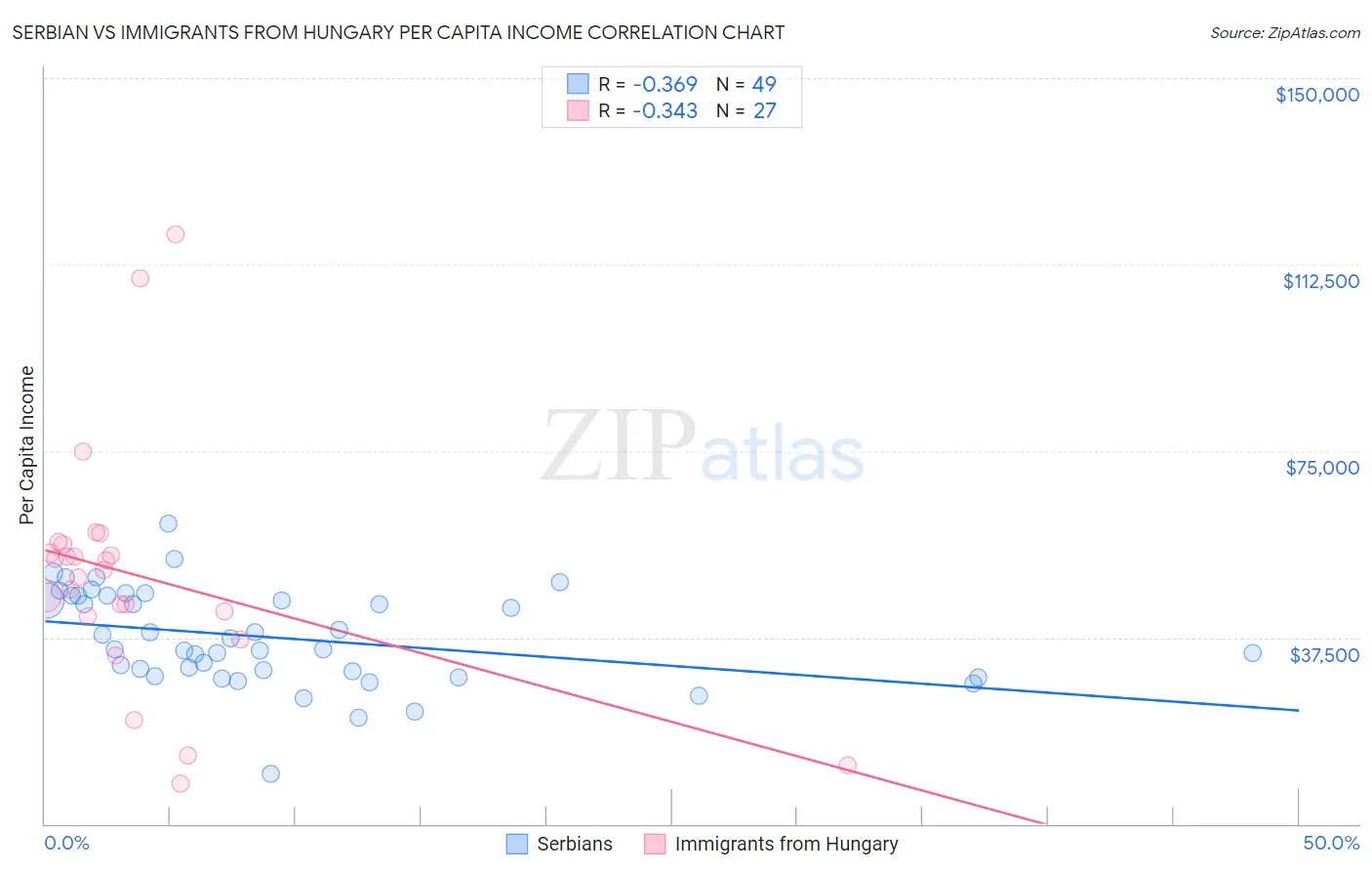 Serbian vs Immigrants from Hungary Per Capita Income