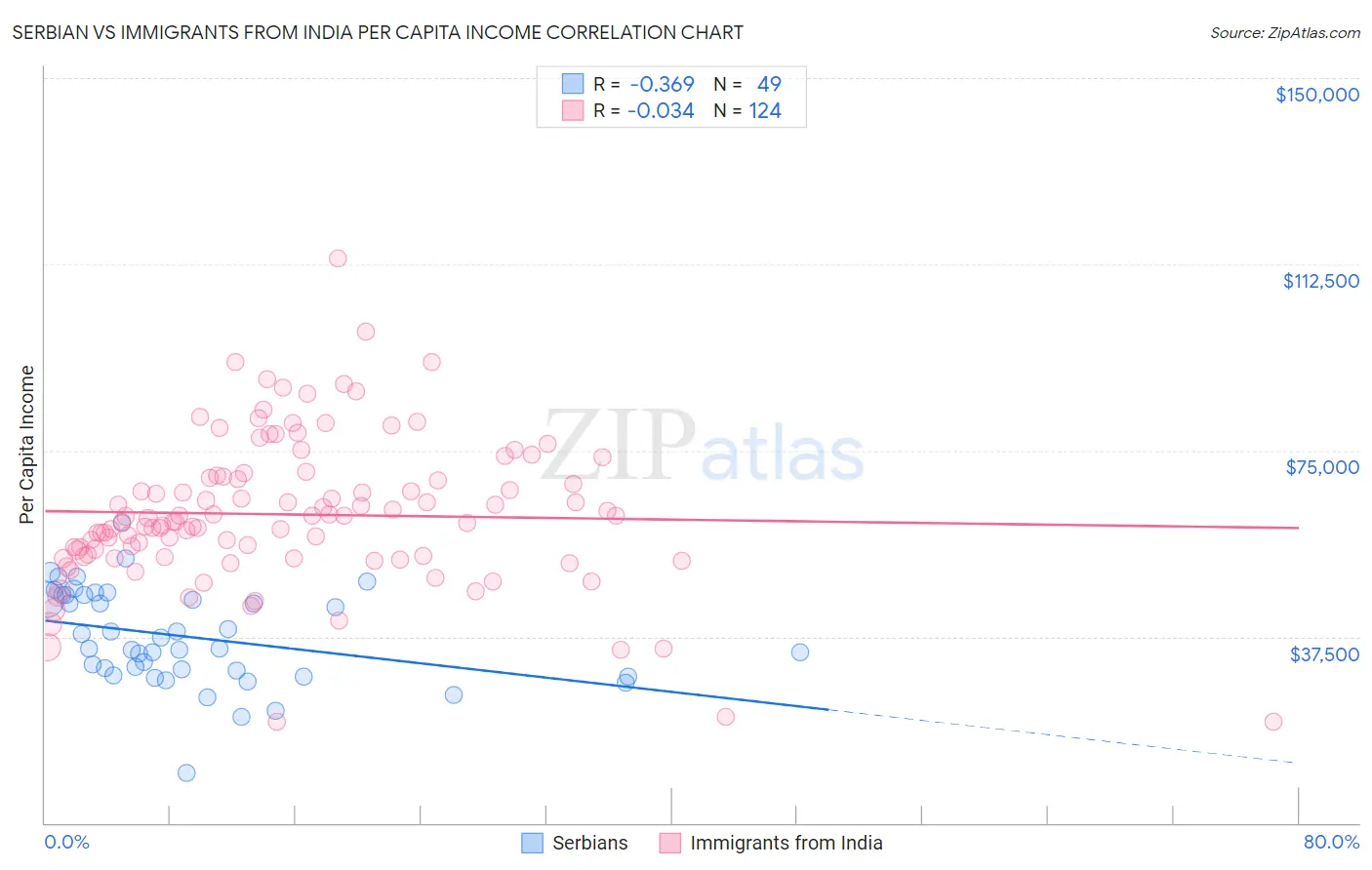 Serbian vs Immigrants from India Per Capita Income